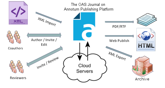 OAS_workflow_map